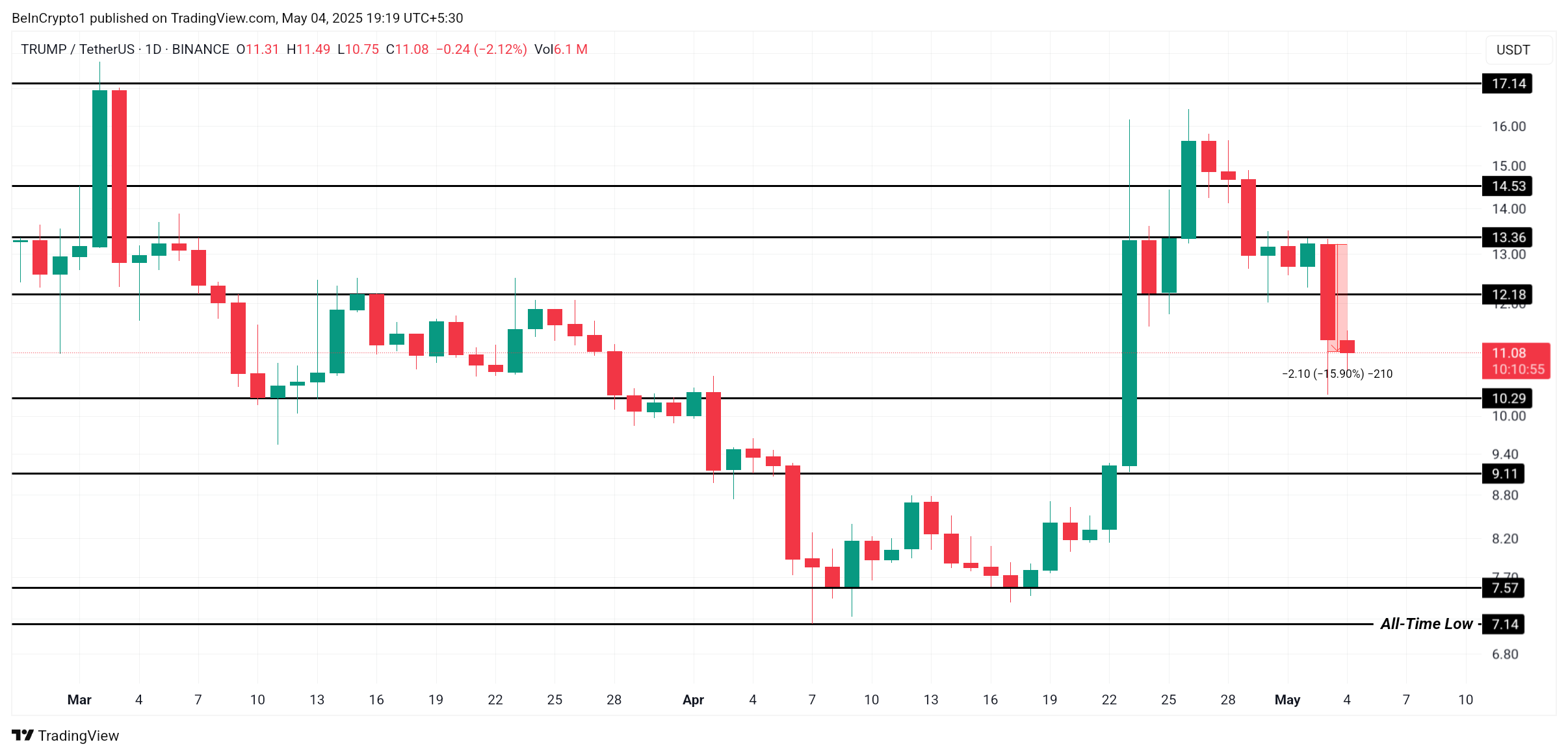 由于空头依然活跃，TRUMP币价格下跌 16%