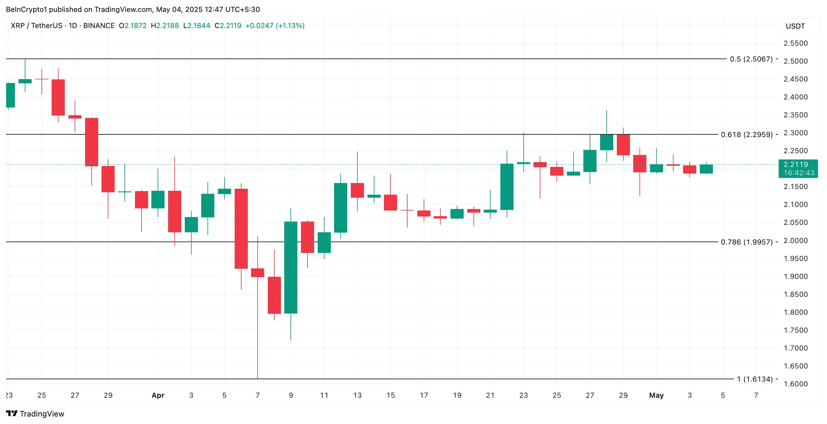 瑞波币XRP价格面临跌破2美元的风险，空头押注增加