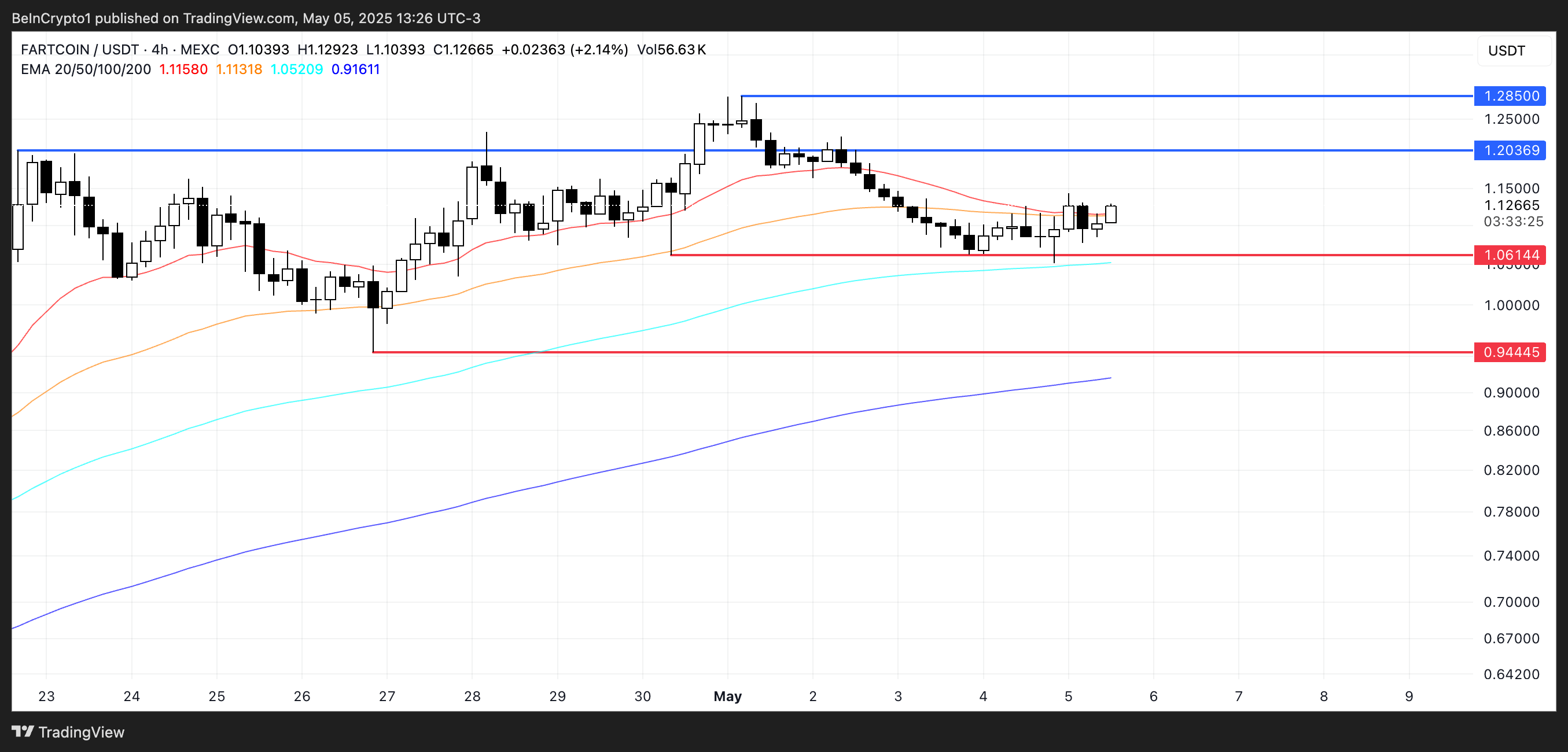 五月第二周值得关注的五大Pump.Fun MEME币