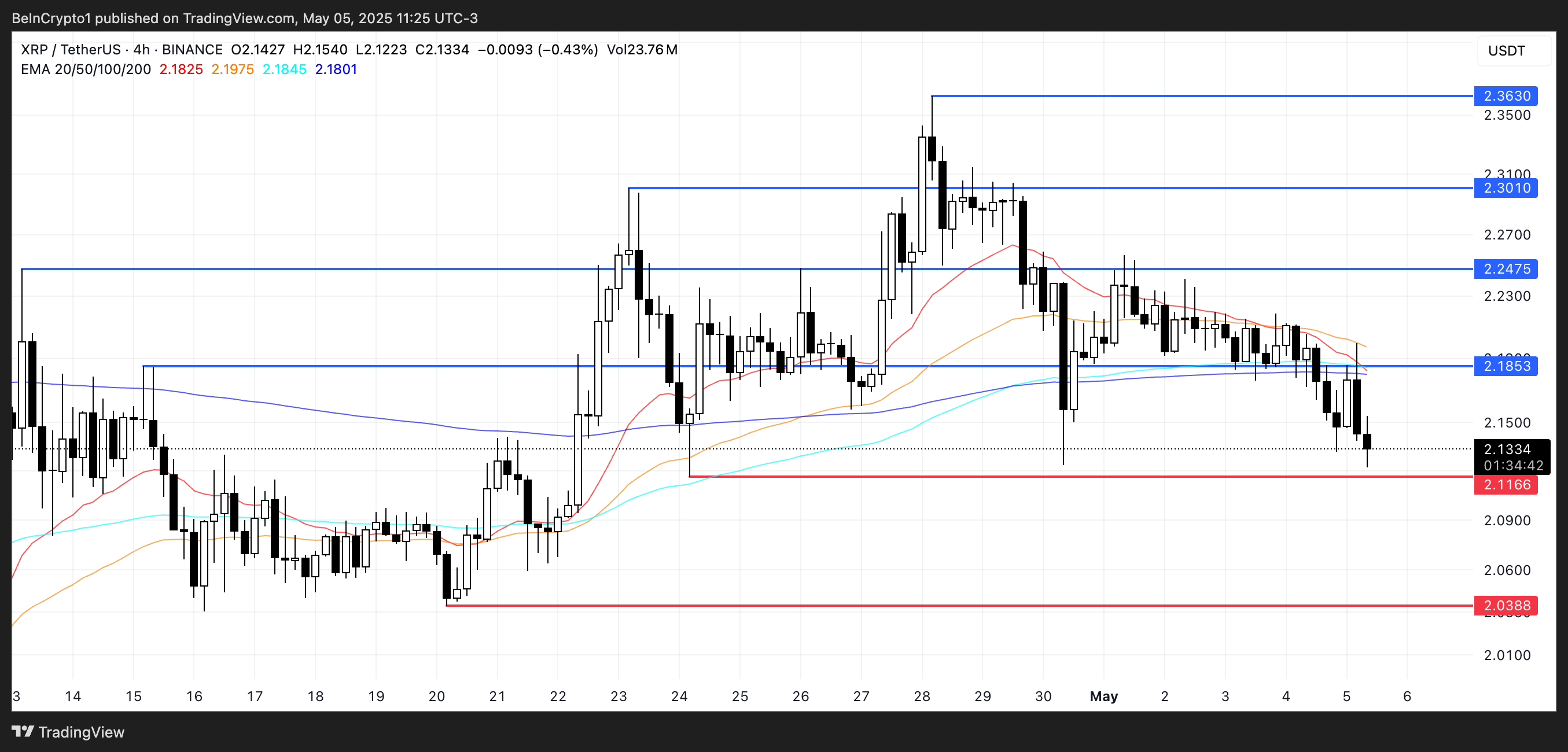 随着看跌指标加剧，瑞波币XRP价格可能跌破2美元