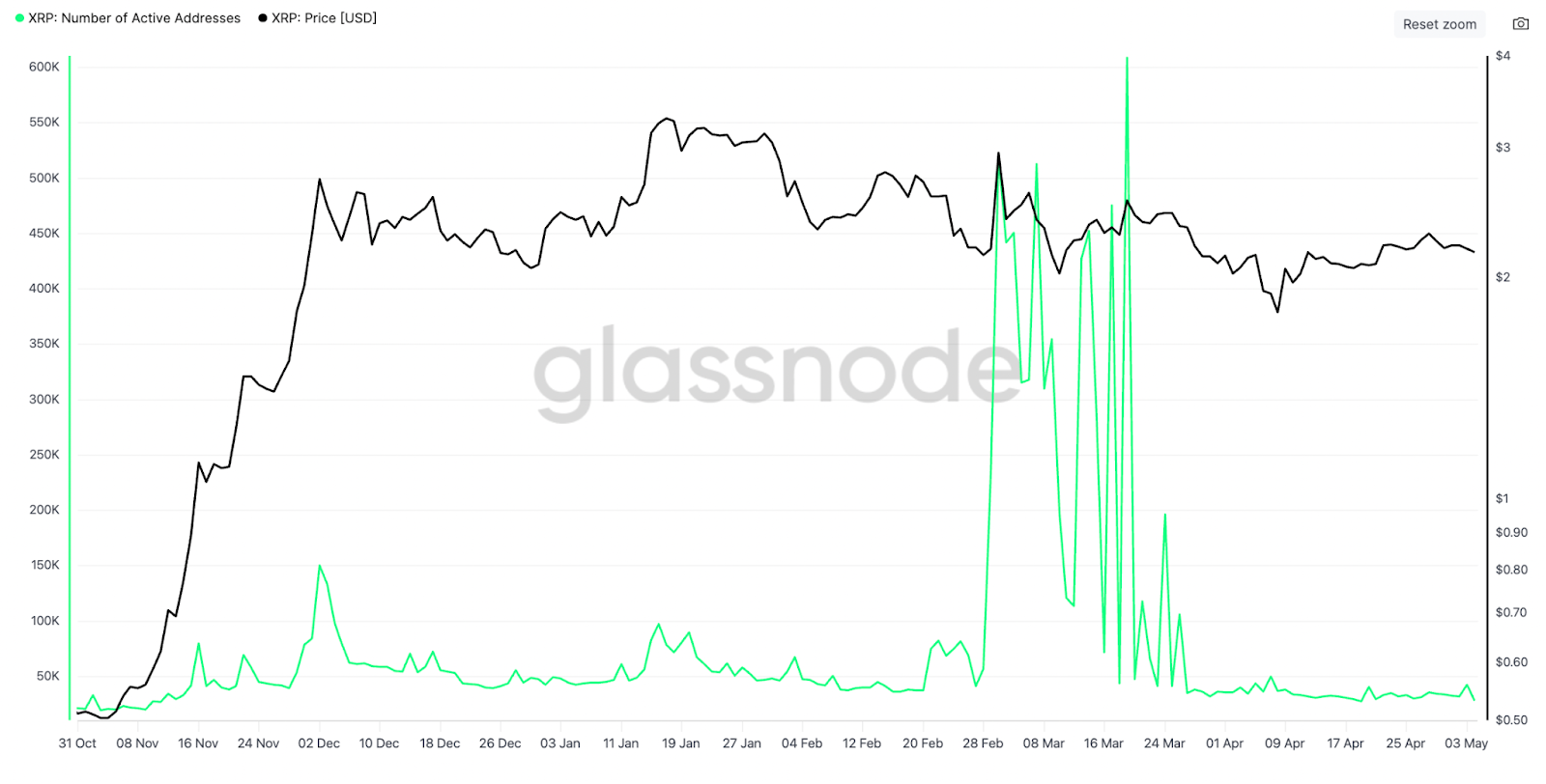 瑞波币XRP价格面临下跌45%至1.20美元的风险
