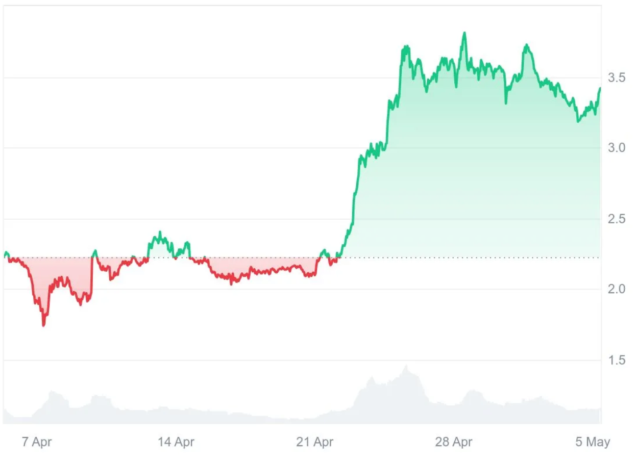 加密代币解锁金额达3.89亿美元，以SOL、LAYER和SPEC为首