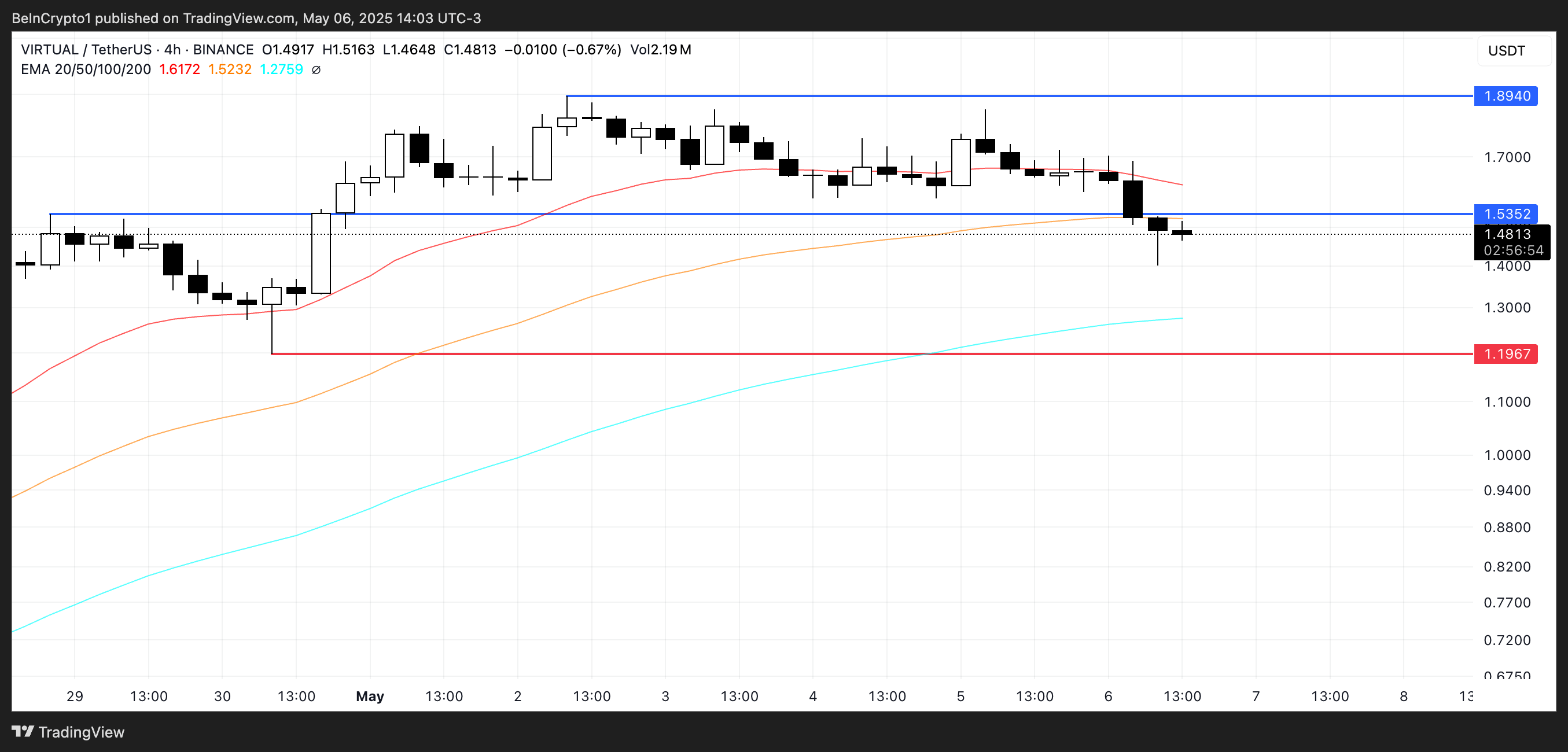 VIRTUAL币价格下跌15%，但智能钱包仍在继续买入