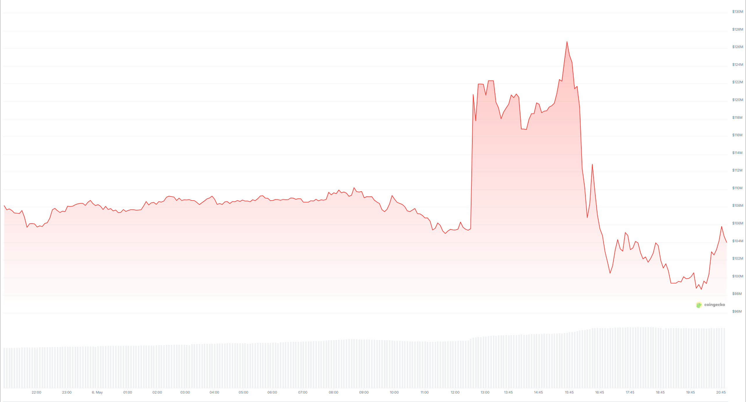 币安交易所上市推动这两种数字货币大幅上涨