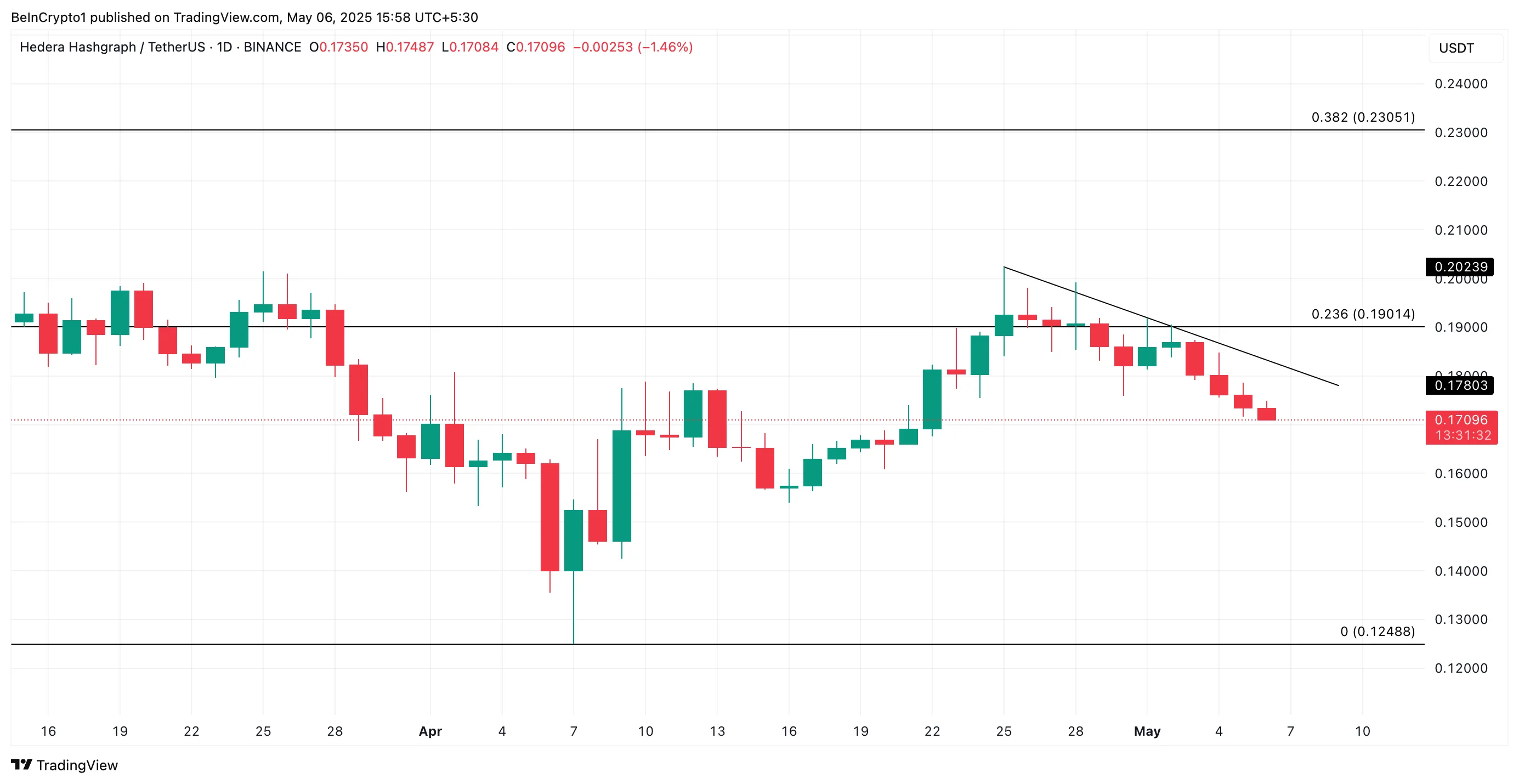 HBAR币价格下跌7%，熊市加剧，未来将面临更多痛苦