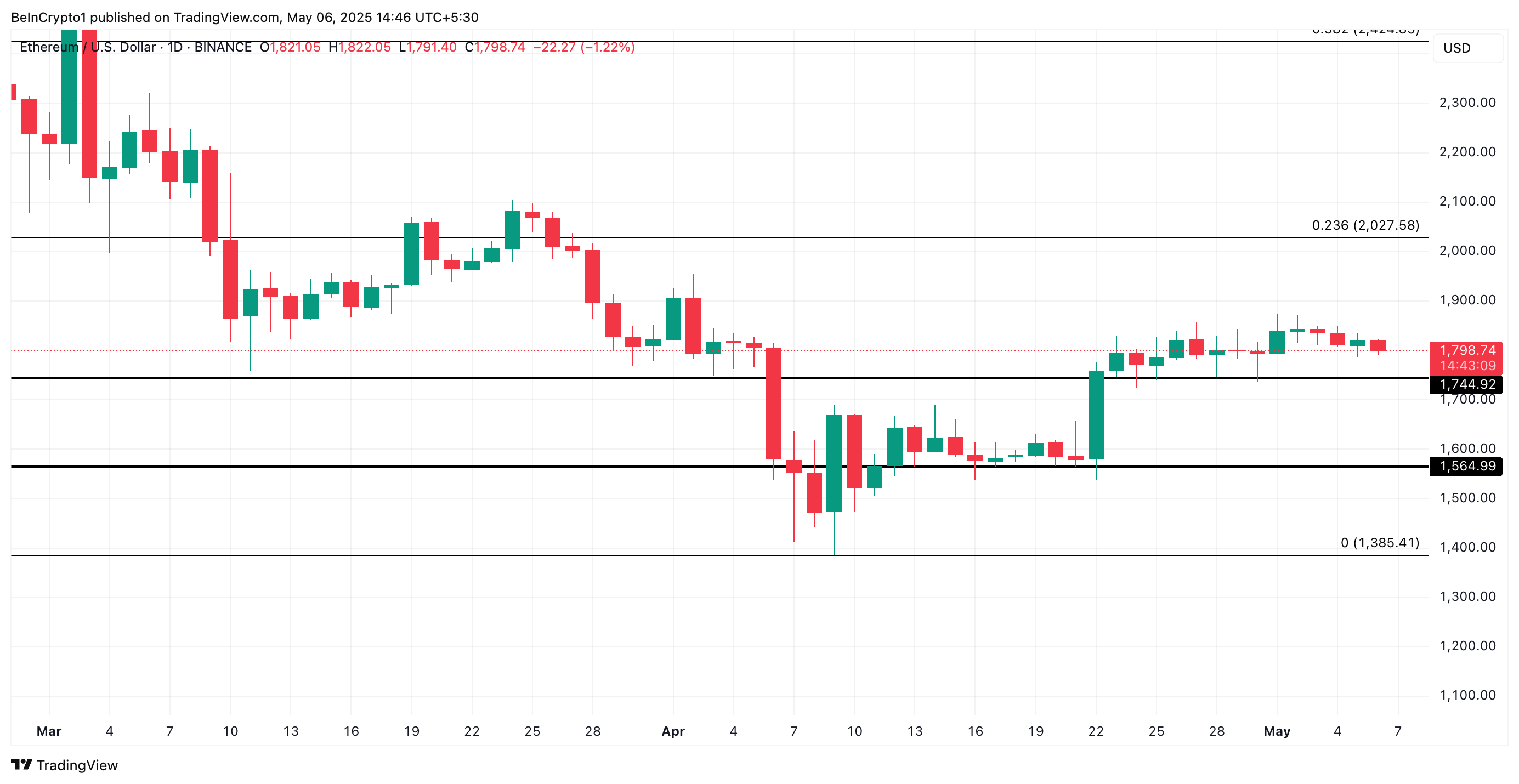 以太坊验证者在Pectra升级前保持原状，这对 ETH 价格意味着什么？
