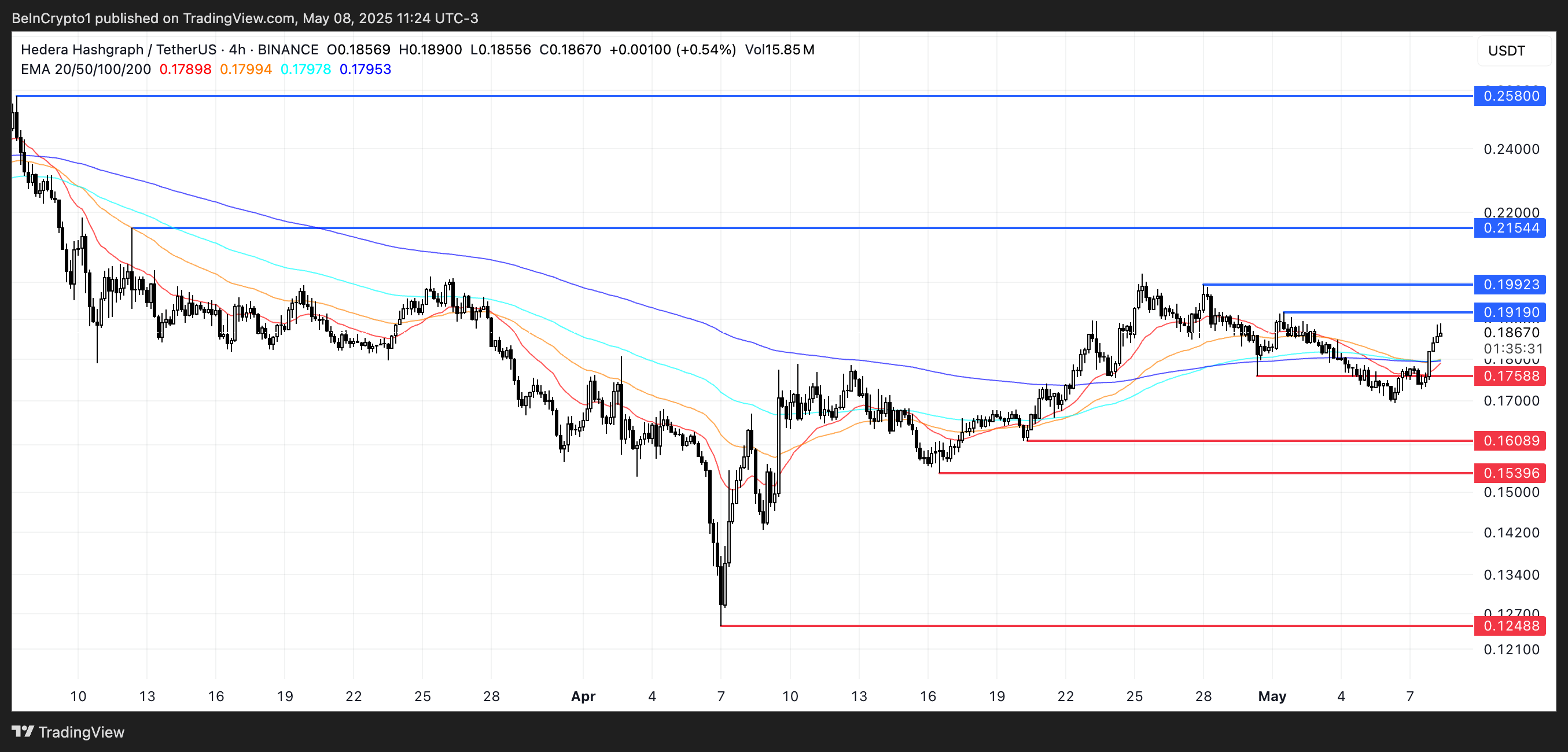 随着看跌趋势开始消退，HBAR币行情关注看涨势头