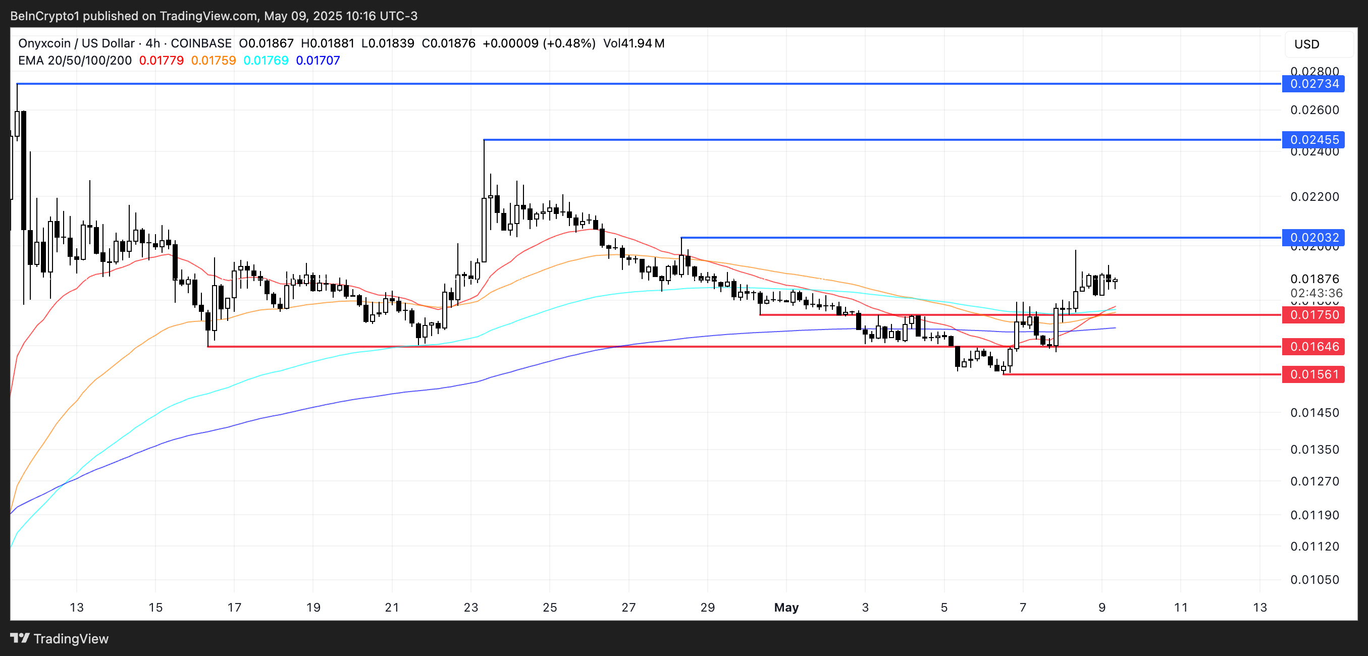 XCN币行情在混合市场信号中面临阻力插图 XCN币行情在混合市场信号中面临阻力