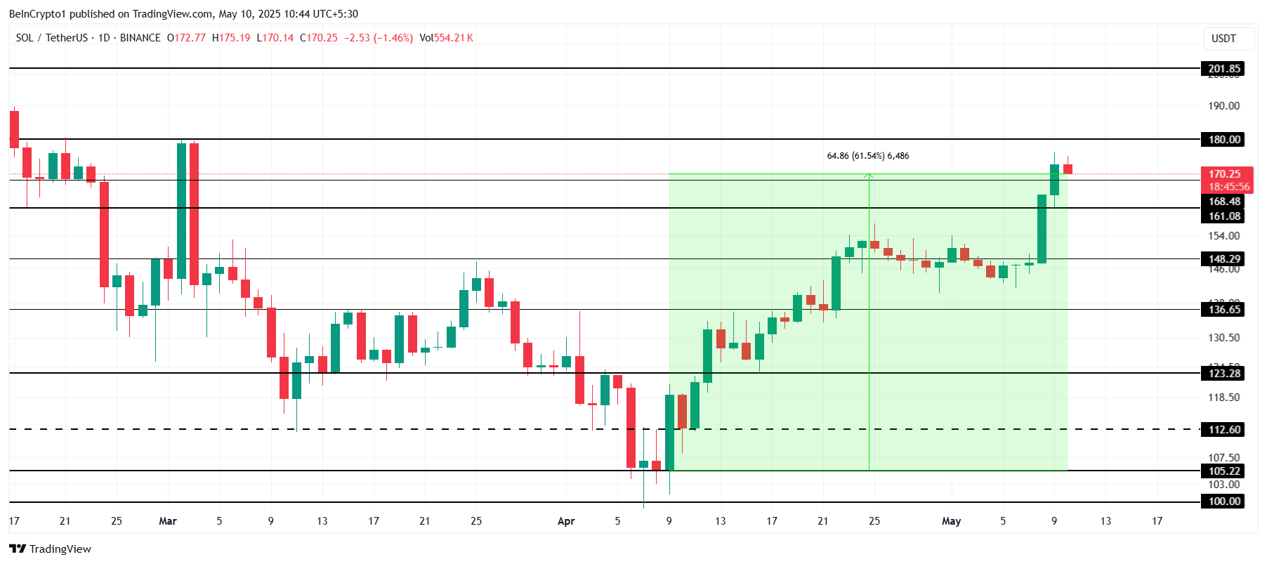 SOL币价格创下两个月新高，但突破200美元大关仍具挑战性