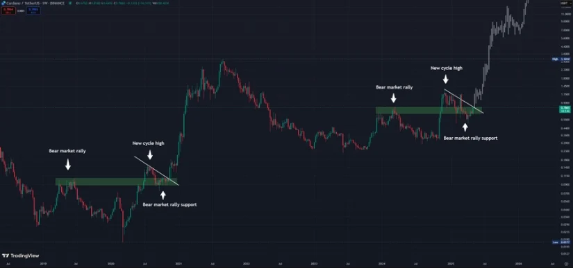 ADA币价格预测：随着市场势头转变和机构兴趣增长，ADA将上涨20%