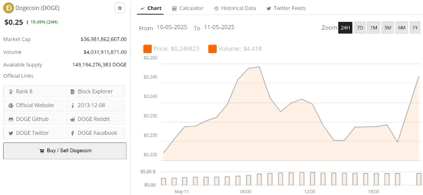 狗狗币价格预测：鲸鱼增持和看涨信号推动狗狗币价格飙升24%，有望突破1美元大关