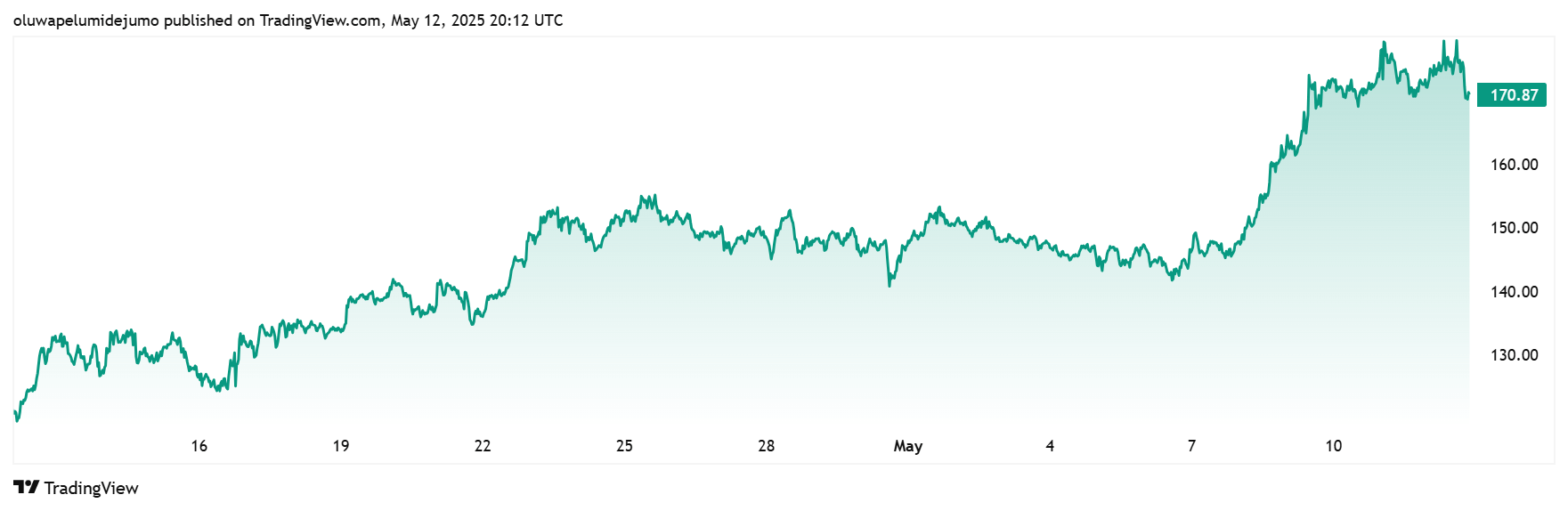 Solana网络反弹，DEX交易量创下356亿美元的新高，TVL飙升58%