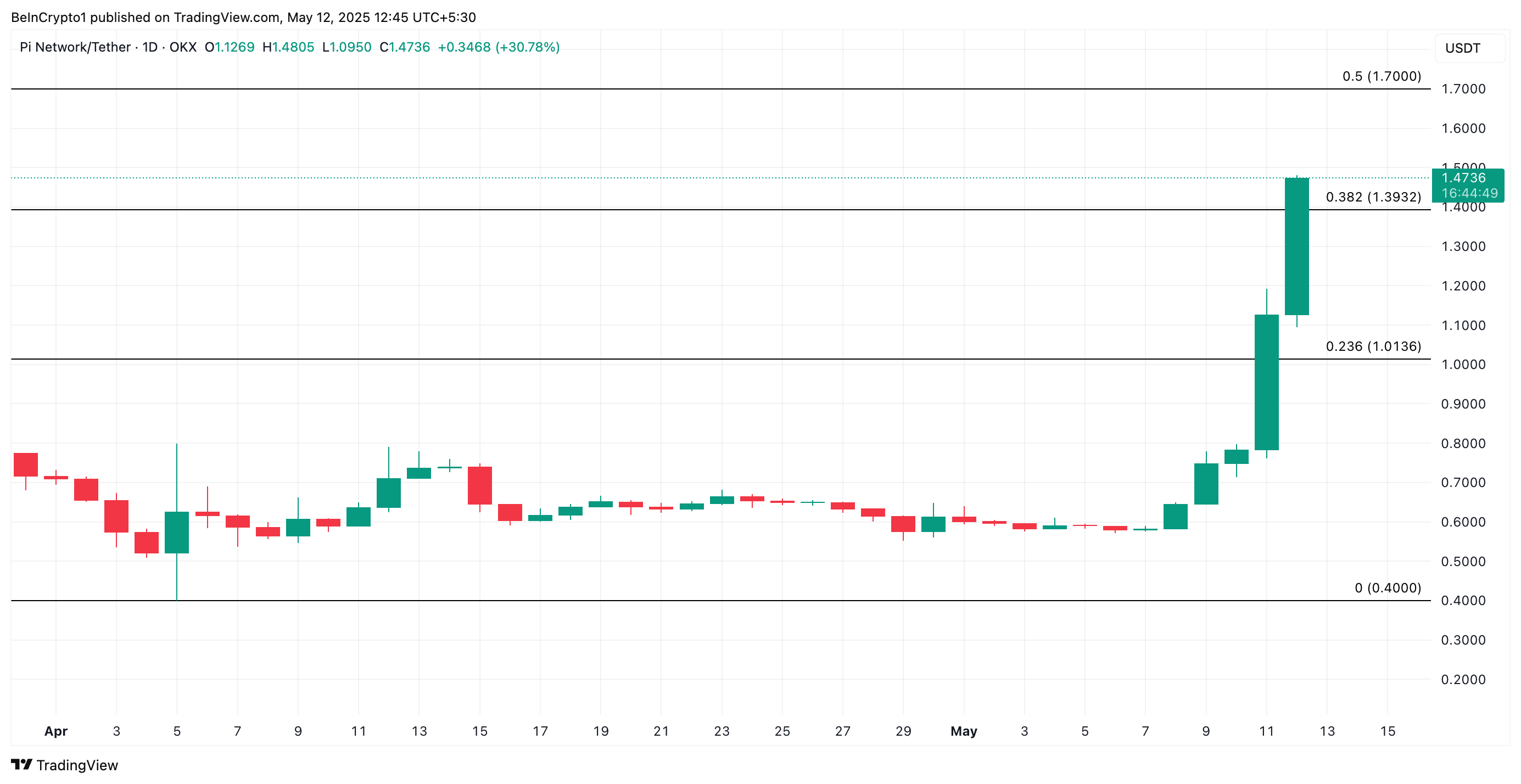 PI币价格自3月以来首次突破1美元大关，势头强劲