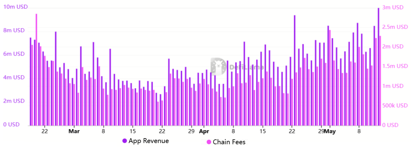 Solana网络和DeFi活动表明SOL价格上涨将持续