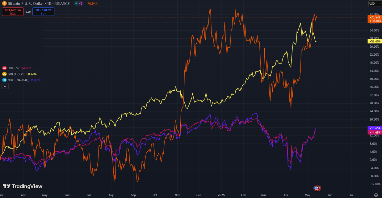 比特币行情距离创下新高仅一步之遥，但过度乐观的牛市预示着市场过热