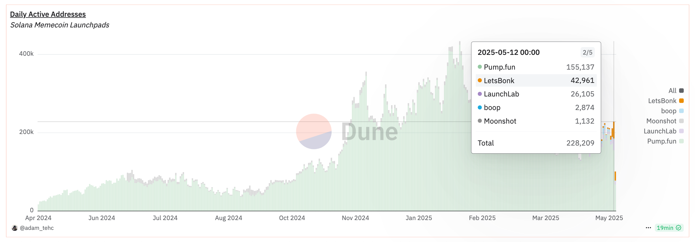 LetsBonk与Pump.Fun竞争，成为最新的Solana MEME币发布平台