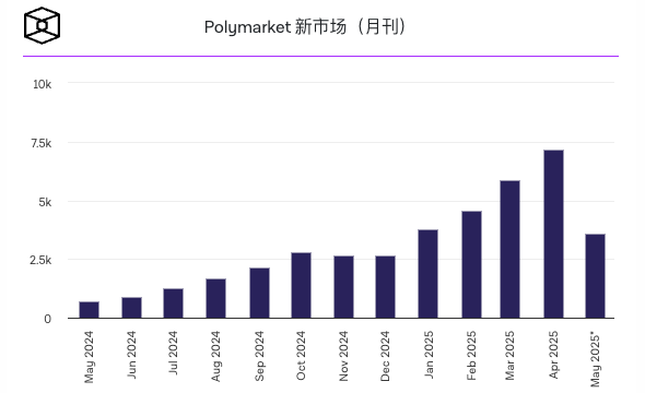 Polymarket四月份新市场创建量创历史新高，交易量趋于稳定