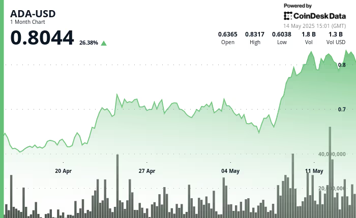 Brave浏览器提升用户曝光度后，ADA币行情一周内飙升22%