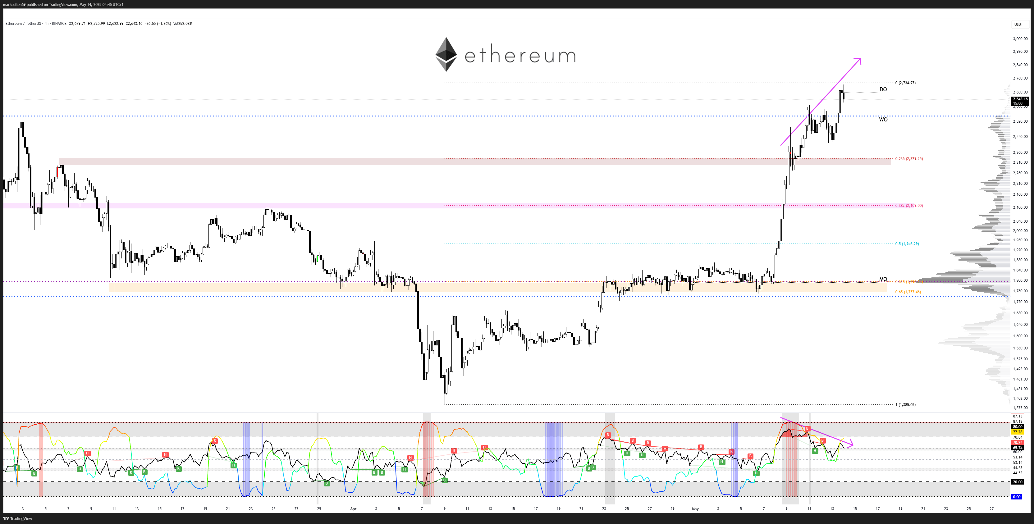 以太坊重新夺回10%的市场份额，但以太坊多头还不应庆祝