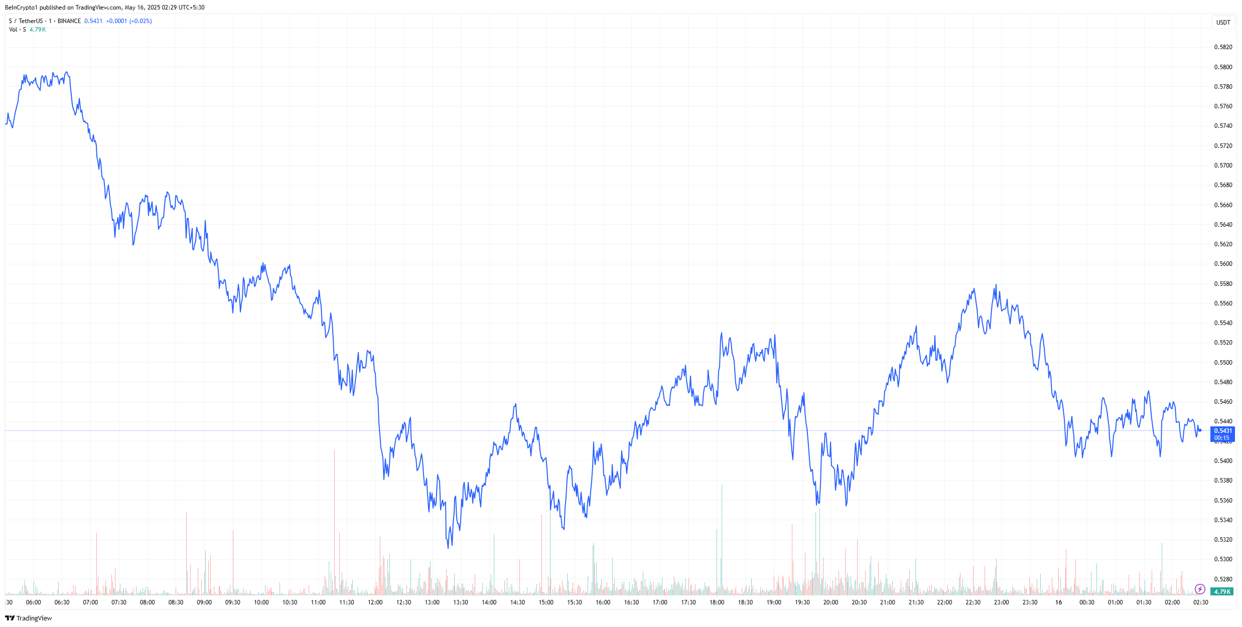 Wintermute出售代币持有量，Sonic币价格价格下跌6%