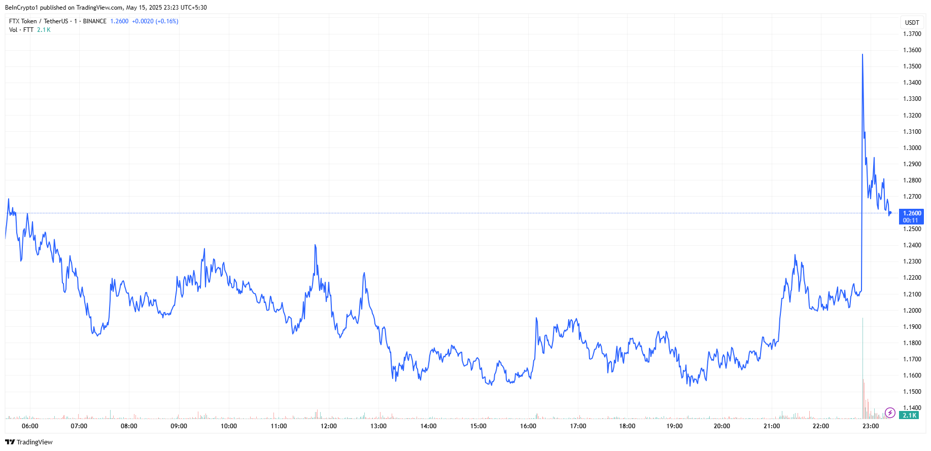 数字货币交易所FTX将于5月30日向债权人偿还 超过50亿美元