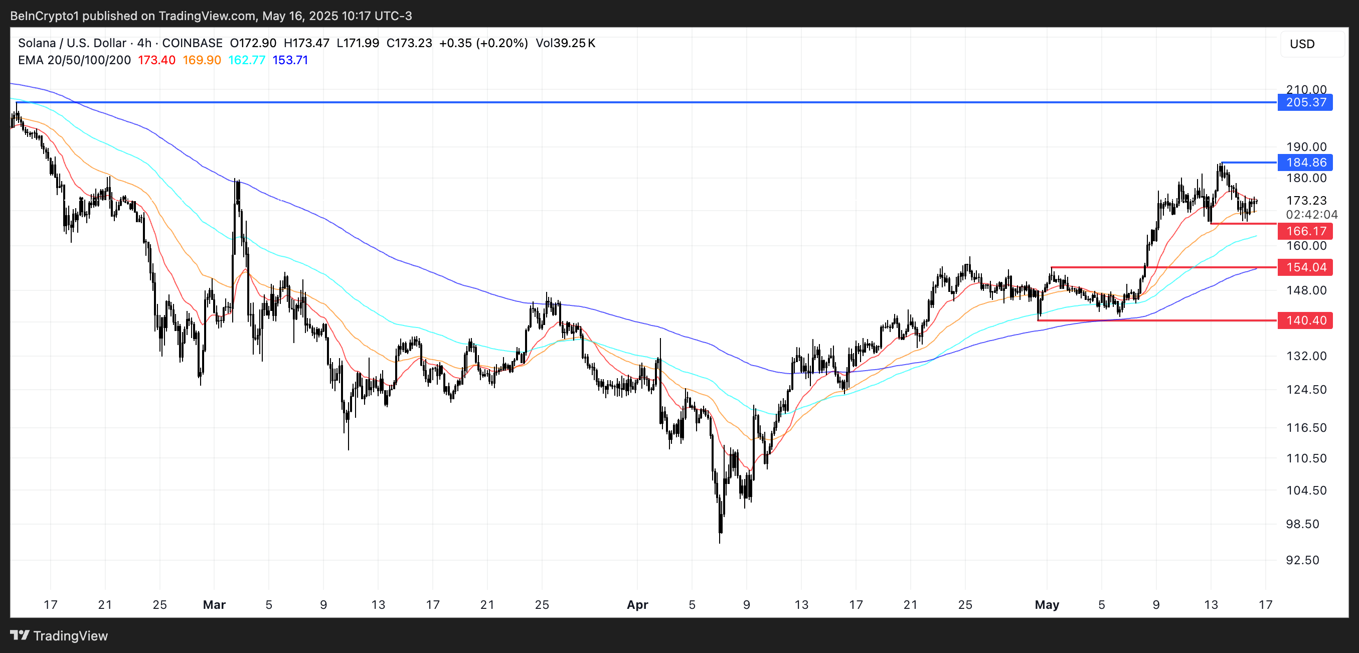 SOL币行情上涨势头放缓，还能达到200美元吗？