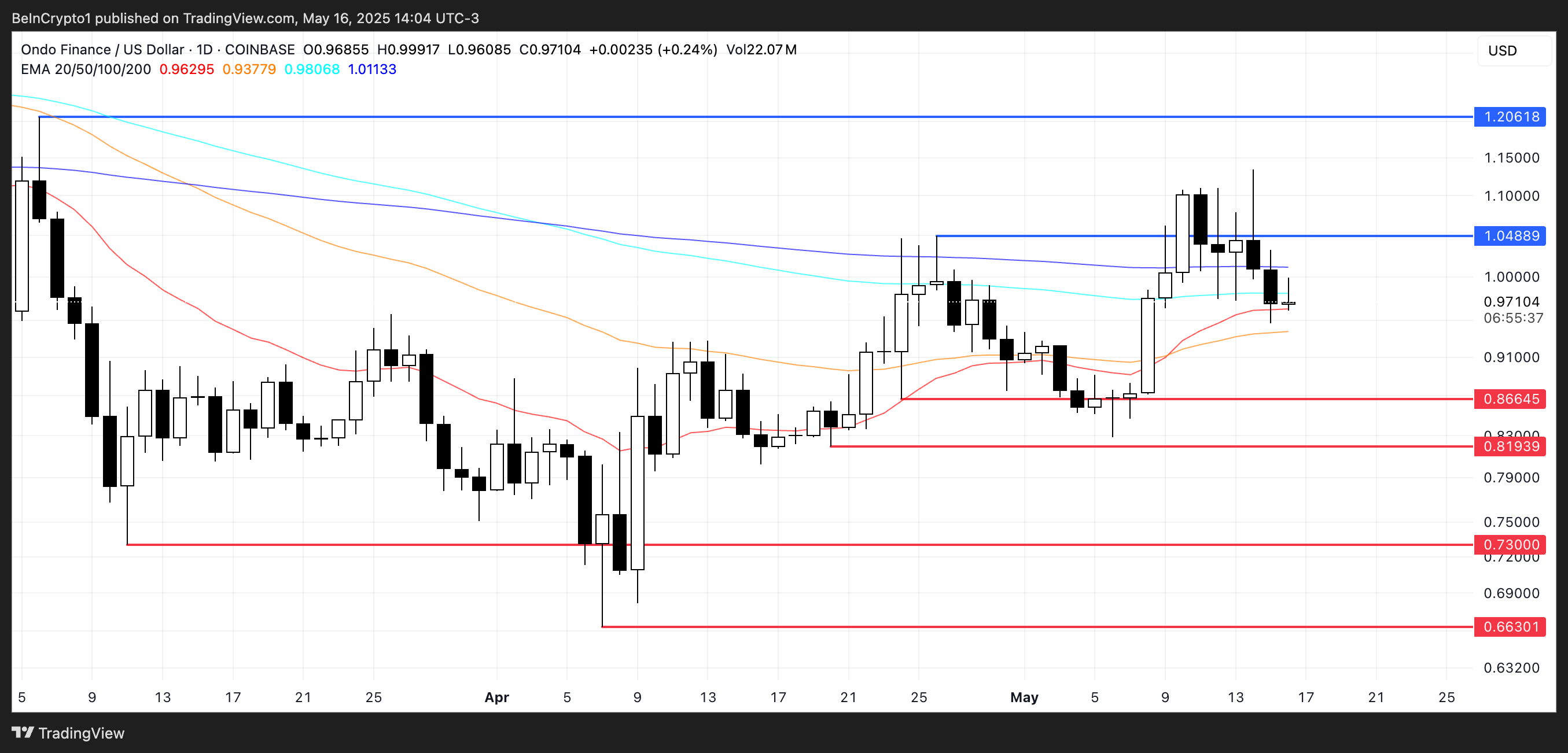 周末值得关注的五个数字货币