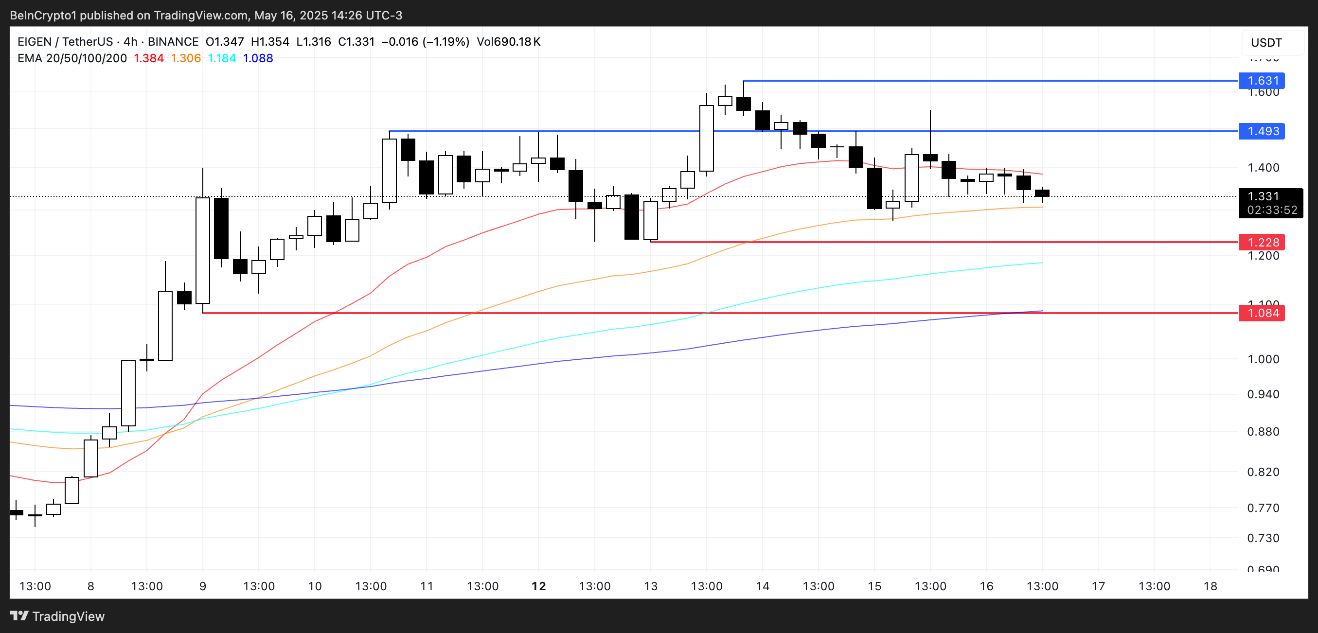 周末值得关注的五个数字货币