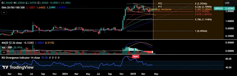 SEC动议被否决，XRP网络增长放缓，瑞波币价格涨势停滞