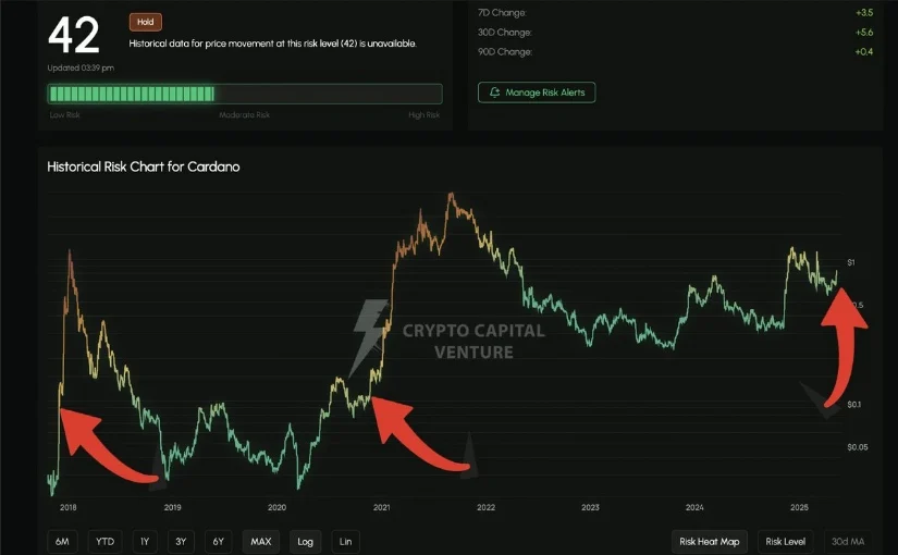 ADA币价格预测：随着1.50美元目标的出现，看涨设置与机构兴趣一致