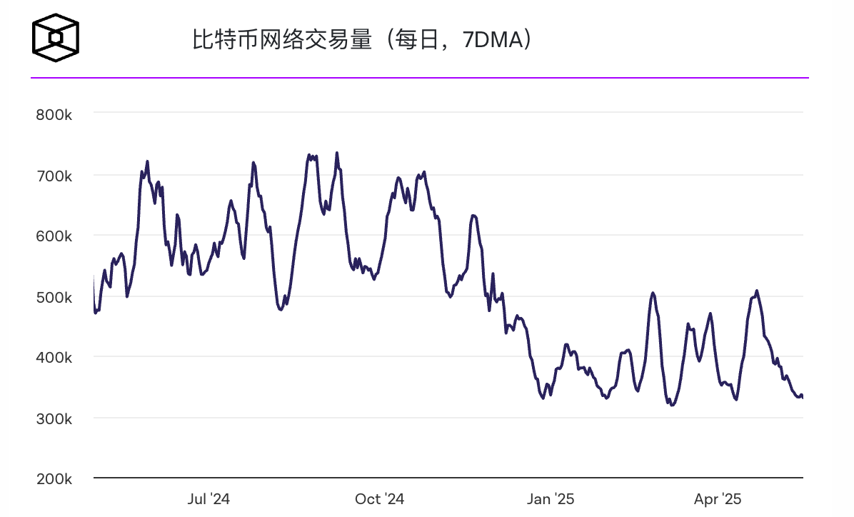 比特币交易费创下2025年新高,比特币价格挑战近期106000美元高点插图 比特币交易费创下2025年新高,比特币价格挑战近期106000美元高点