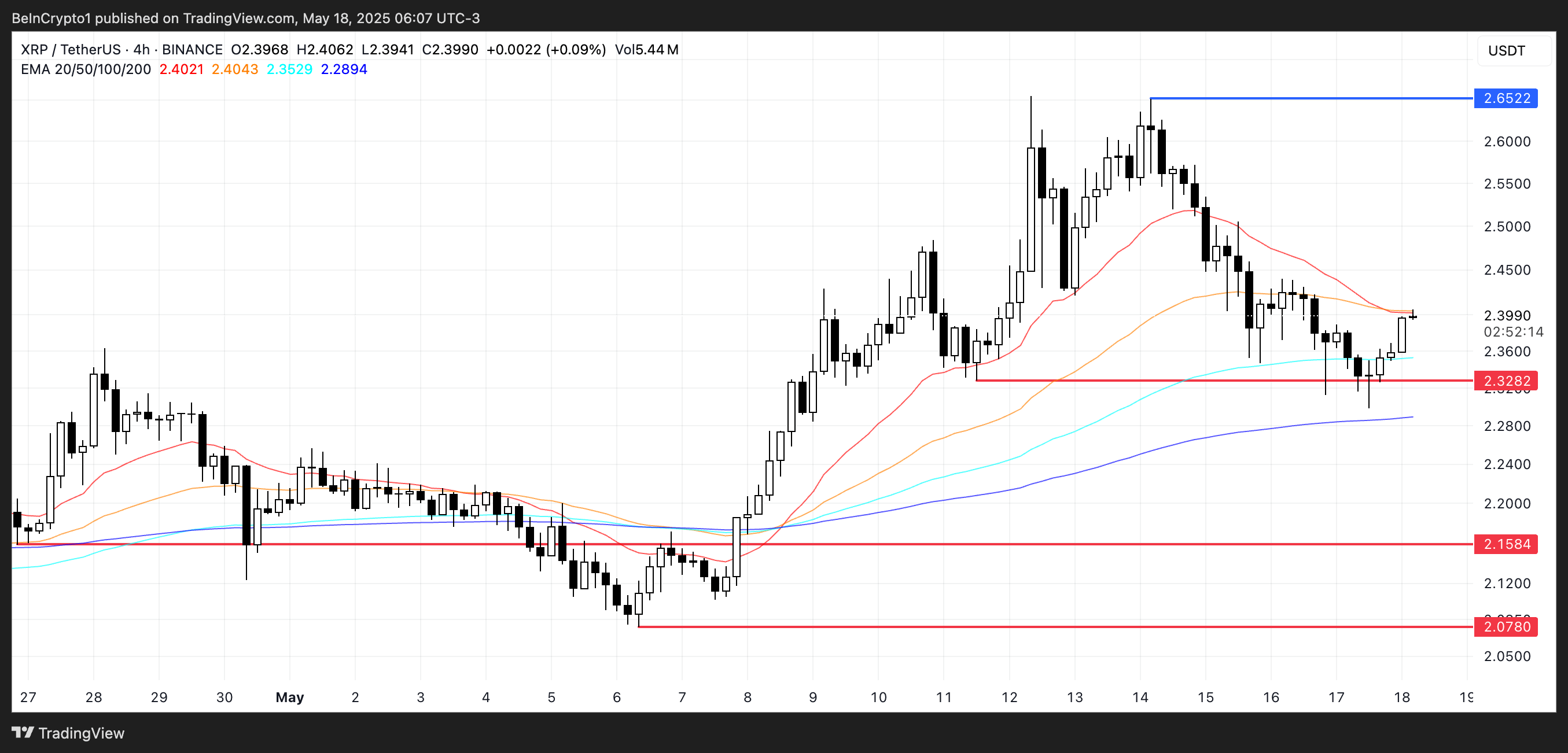 瑞波币XRP在2.50美元以下缺乏购买活动，未来还会有更多下跌吗？