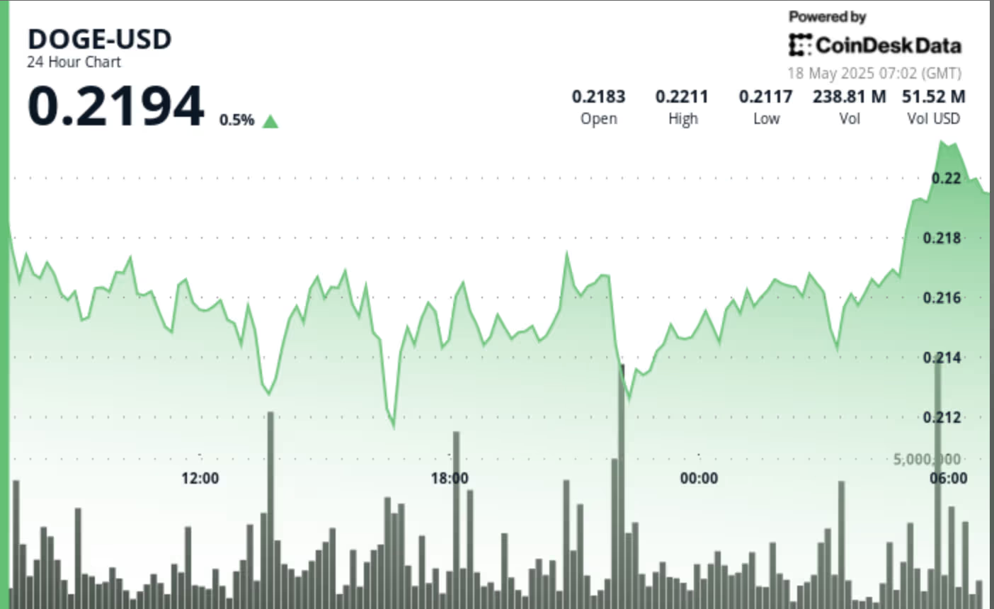 狗狗币(DOGE)鲸鱼在关键支持形成期间积累了10 亿DOGE插图 狗狗币(DOGE)鲸鱼在关键支持形成期间积累了10 亿DOGE