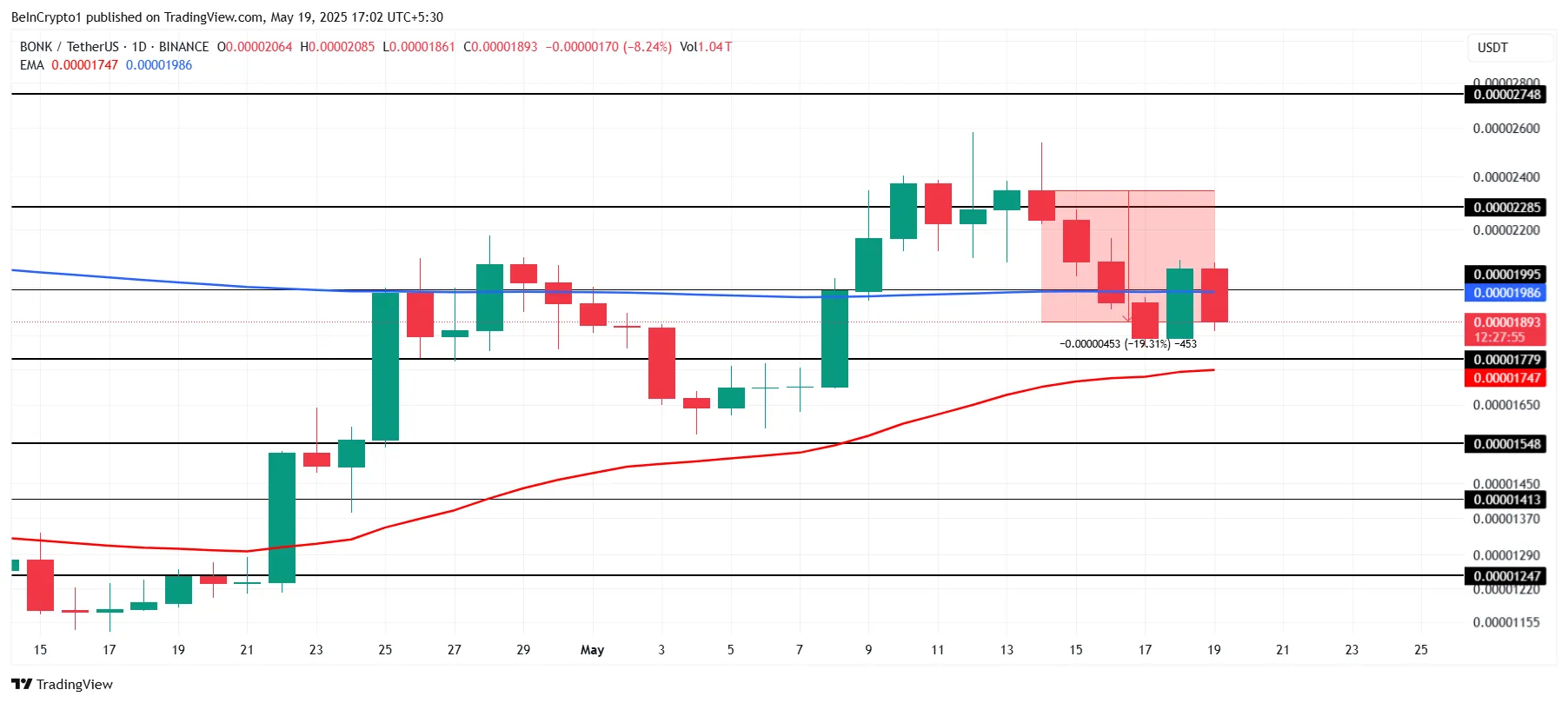 BONK币行情瞄准黄金十字,POPCAT获得支撑,KENDU上涨99%插图 BONK币行情瞄准黄金十字,POPCAT获得支撑,KENDU上涨99%