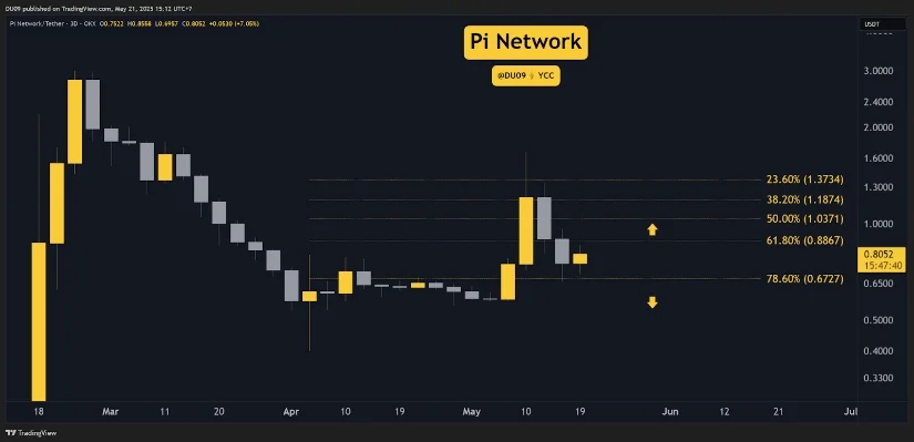 Pi币价格预测：Pi币复苏势头强劲，价格目标重新测试1美元