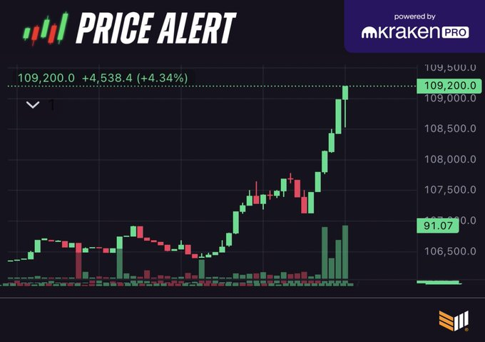 比特币价格突破109000美元，创历史新高