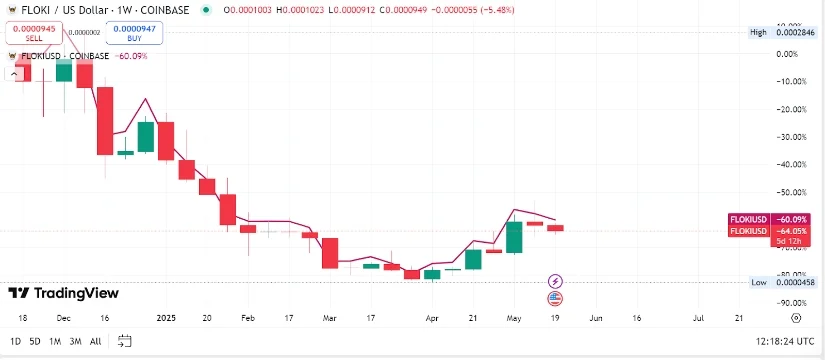 FLOKI币能否在持续上行压力下摆脱看跌通道？