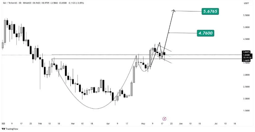 SUI币价格预测：随着DEX交易量激增和解锁压力缓解，有望突破5美元