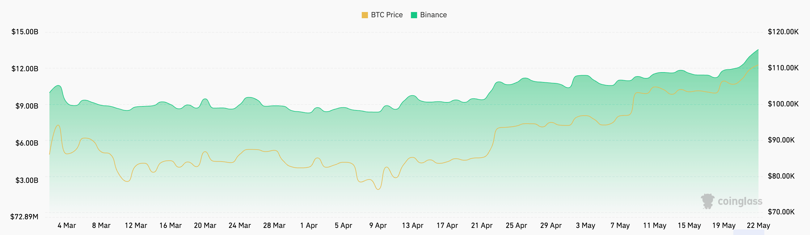 比特币期货未平仓合约创下800亿美元新高插图 比特币期货未平仓合约创下800亿美元新高
