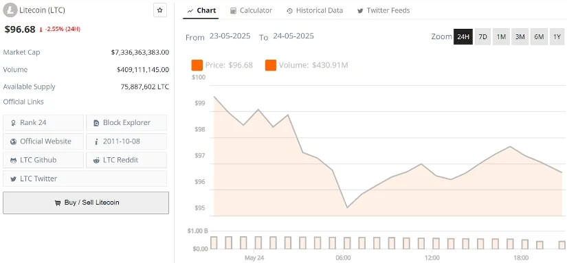 莱特币（LTC）价格预测：减半前莱特币目标价 130 美元