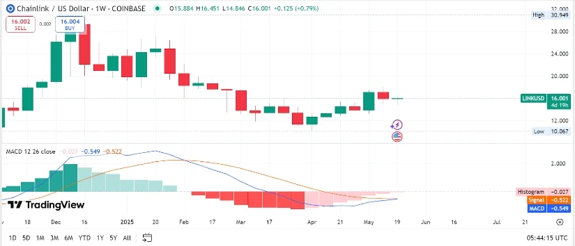 LINK币价格预测:如果比特币达到15万美元,LINK会发生什么?插图 LINK币价格预测:如果比特币达到15万美元,LINK会发生什么?