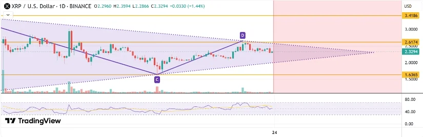 瑞波币XRP价格预测：XRP跌破关键支撑位，即将重返3美元吗？