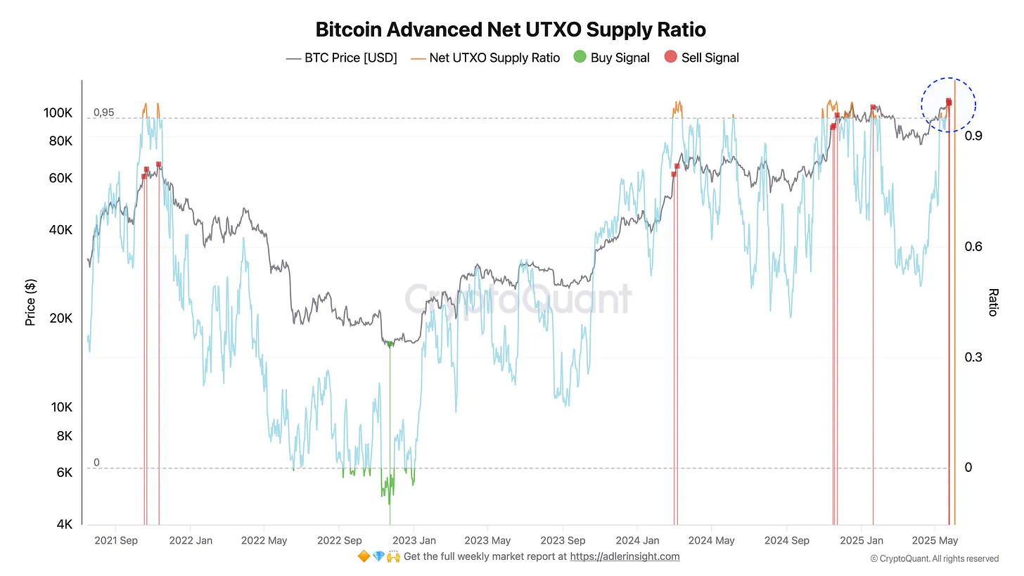 比特币获利回吐仍在继续，但反弹至11.5万美元将平掉70亿美元空头