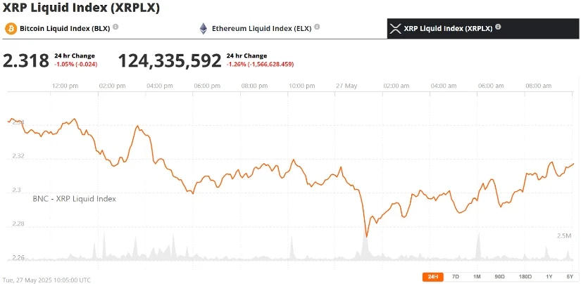 瑞波币XRP价格预测：由于三角旗形态抵御3700万美元的抛售，XRP即将大幅上涨