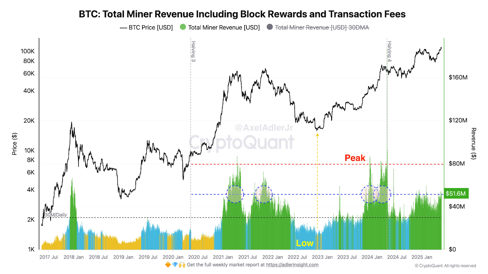 随着比特币价格飙升，MARA的比特币挖矿收入创下7.52亿美元新高