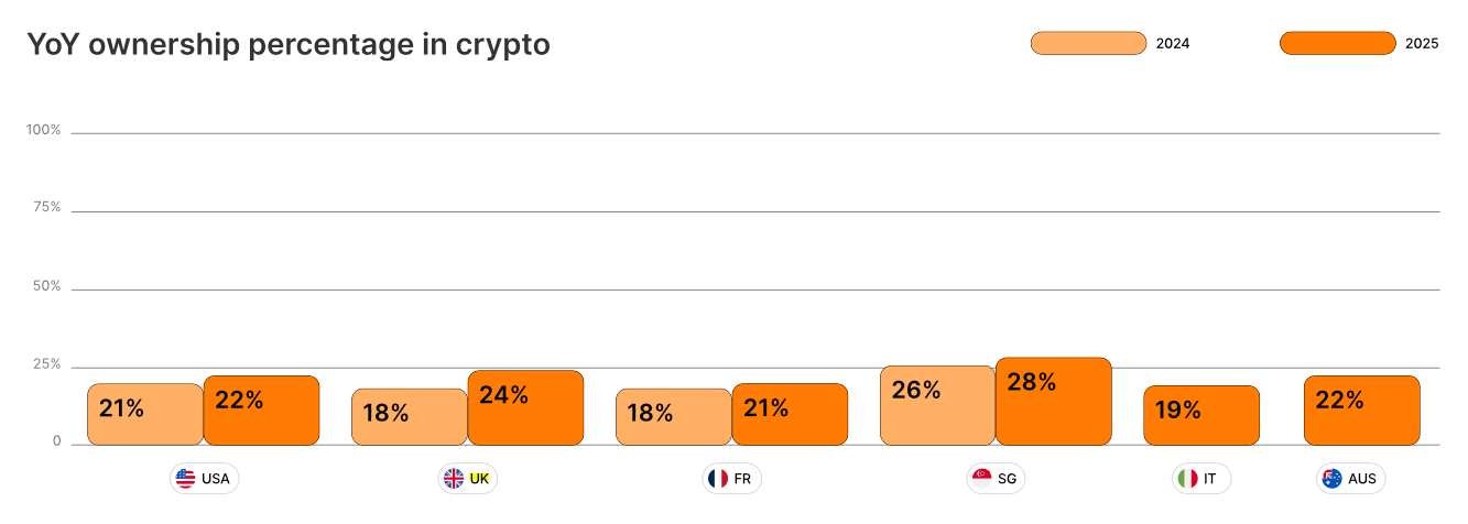 Gemini报告称2025年英国加密货币所有权增长将超过全球