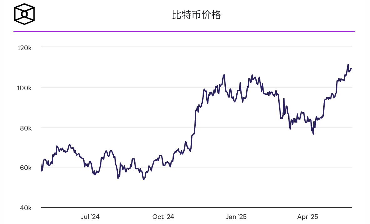 比特币创下历史新高掩盖了期货交易的低迷