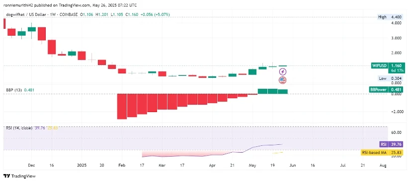 WIF币价格预测：RSI和BBP上涨表明WIF可能很快达到1.80美元至2美元区间