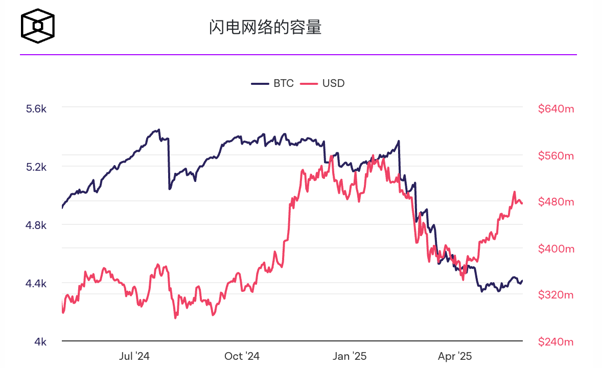 Amboss 在闪电网络上推出自托管比特币收益产品