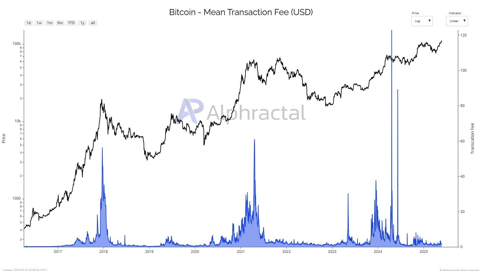 以太坊基金会研究员警告称，比特币的费用结构可能会危及长期安全